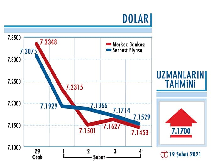 Dolar/TL'de aşağı yön sürüyor-0