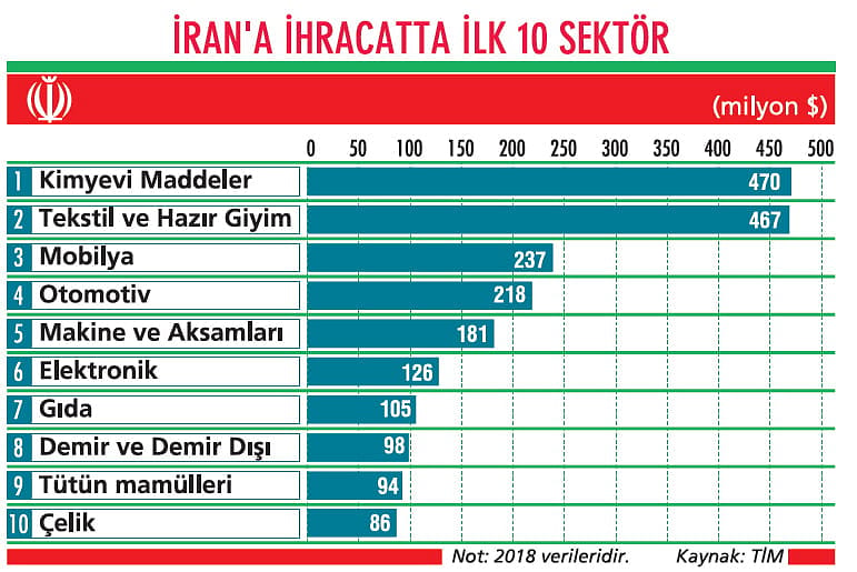 İran ile dış ticaret ‘yaptırım’ kıskacında-1