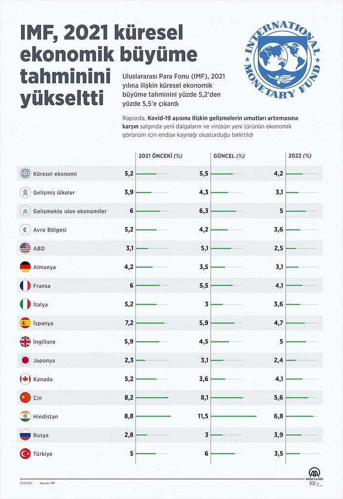 IMF, Türkiye dahil 12 ülke için büyüme tahminini revize etti-0