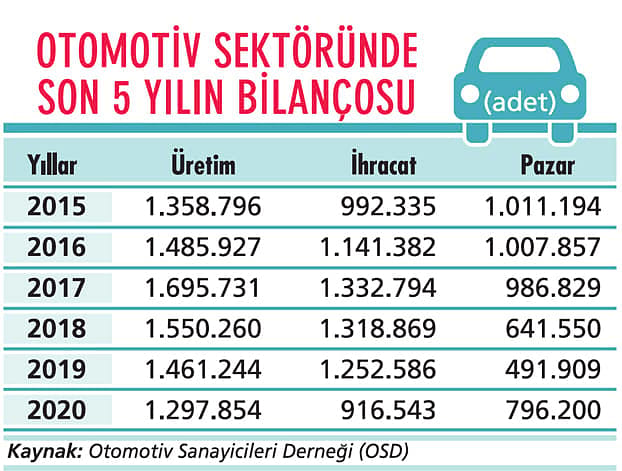 Otomotiv sektörü 1,5 milyon araç üretecek-0