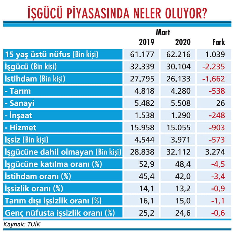 Hem istihdam hem de işsizlik düşüşte!-1