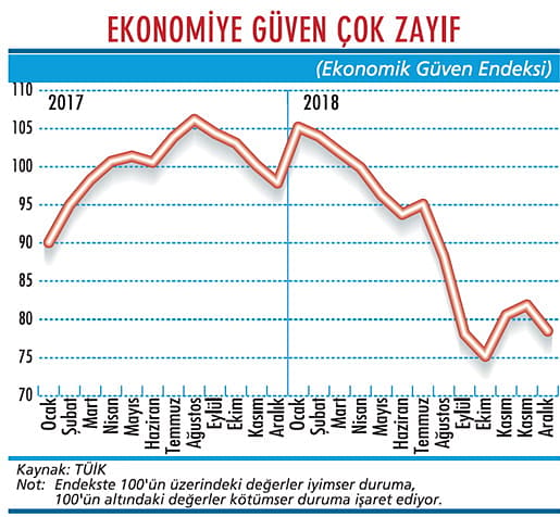 Ekonomiye güven toparlanamıyor-1