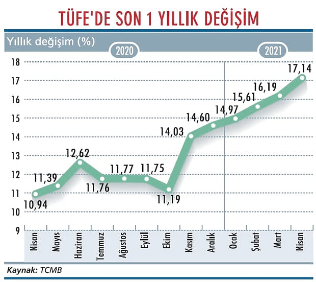 TÜFE-ÜFE farkı alarm veriyor-2
