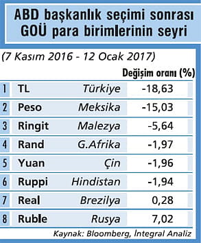 MB'nin faiz artırımı dövizin hızını keser mi?-2