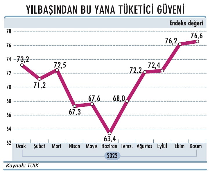 Tüketici güveni bir yılın zirvesinde-0