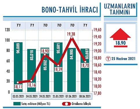 İki önemli tahvil ihalesi yapıldı-0