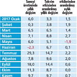 Sanayi üretimi hala hızlı artıyor-1