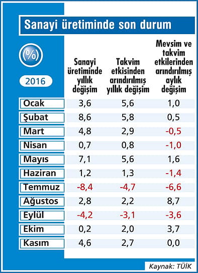 Sanayi üretimi büyüme için ne diyor?-2