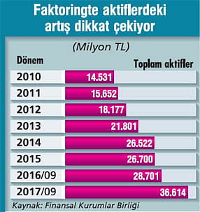 Faktoring 2017'de atağa geçti-0