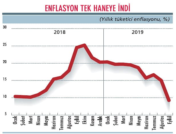 MB’nin faiz indirimine enflasyon desteği-0