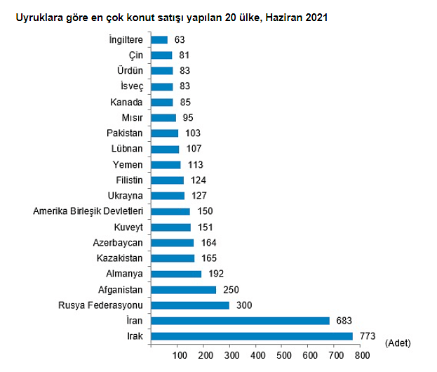 Konut satışında haziran istatistikleri: Yıllık bazda düştü, yabancıya satış hızlandı-4