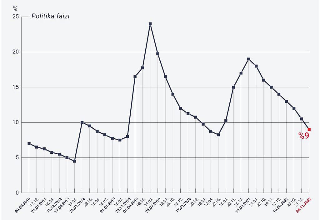 Faiz 2 yıl sonra yeniden tek hanede-0