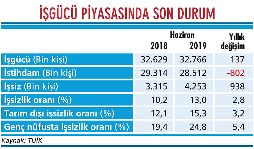 İşsizlikte yükseliş devam ediyor-1