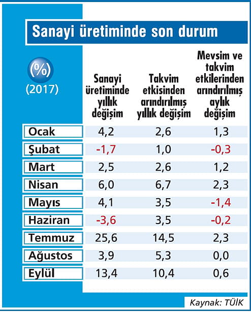 Sanayi üretimi üçüncü çeyrekte uçtu-1