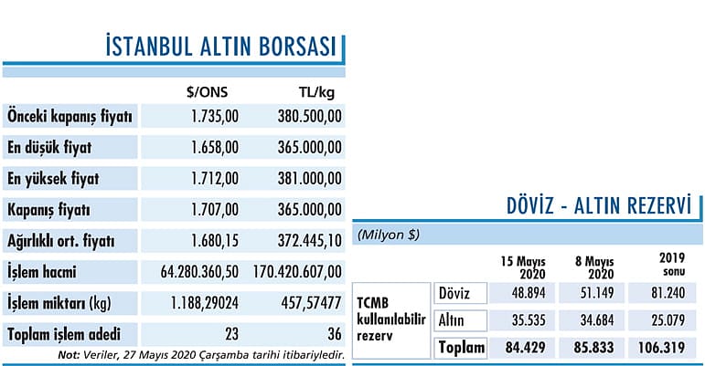 Ons altın baskı altında-0