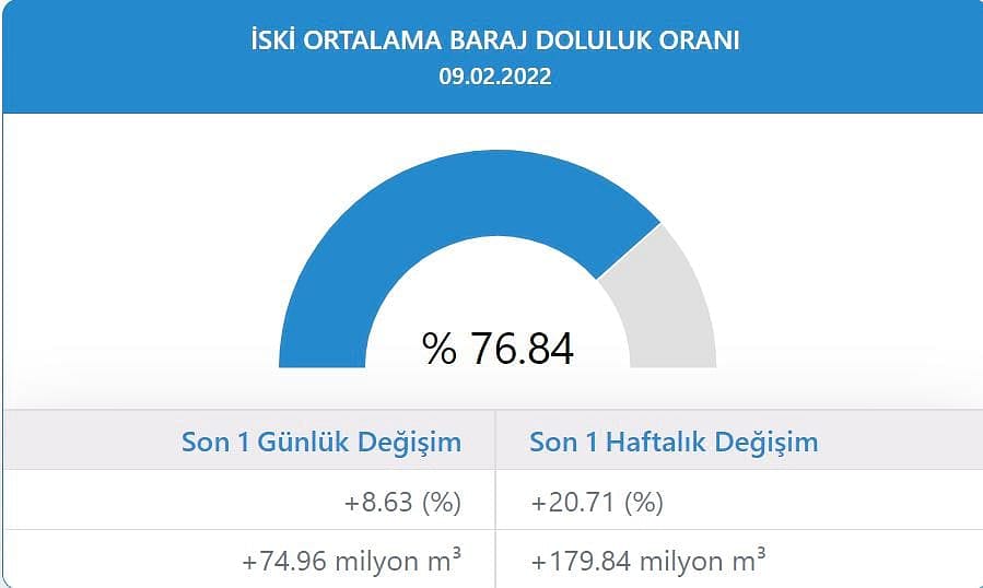 Dünkü yağışın İstanbul barajlarına etkisi belli oldu: Güzel haber... Bir günde büyük artış var-0