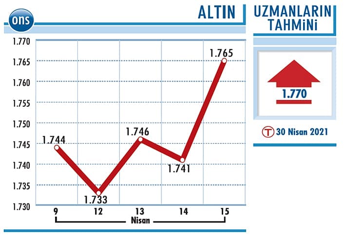 Altında 1.775-1.780 ana direnç bölgesi-1