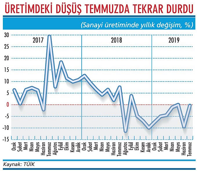 Sanayide düşüşün sonuna geldik-1