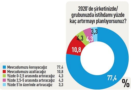CEO'lar ne diyor?-3