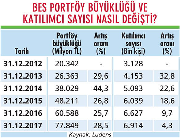 Yüksek fon getirileri, BES'te portföyü büyüttü-1