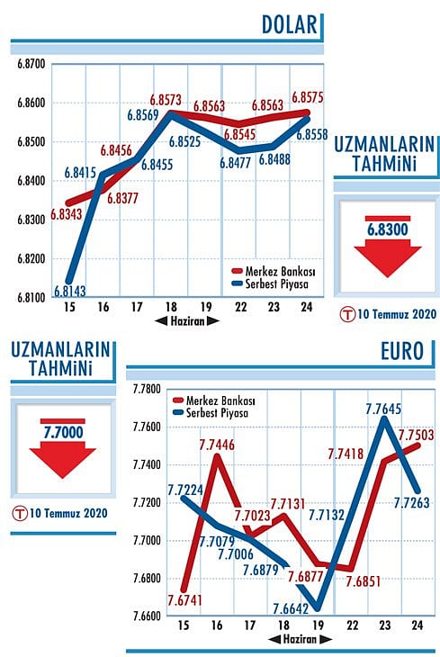 6,85 önemini koruyor-0