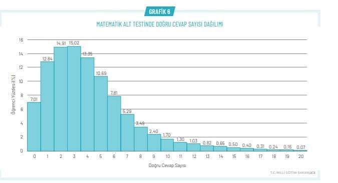 LGS 2021 sonuçları açıklandı: Rakamlarla LGS 2021-2