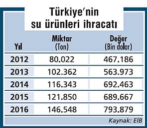 Su ürünlerinde yatırım atağı-0