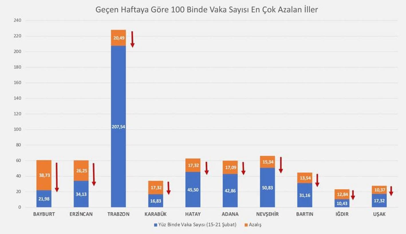 Geçen haftaya göre vaka sayısı en çok artan ve azalan iller belli oldu-0