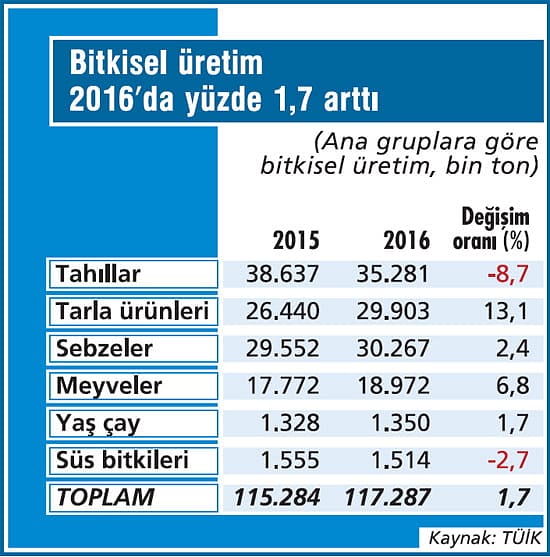 Tarımda 2016 iyi geçmedi-2