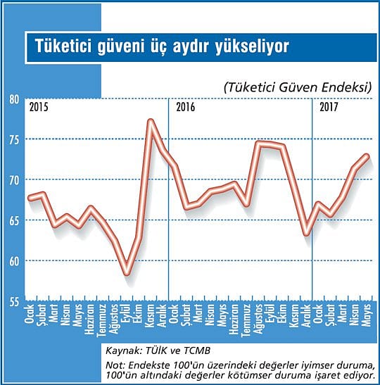 Tüketici güveni hala çok düşük-1