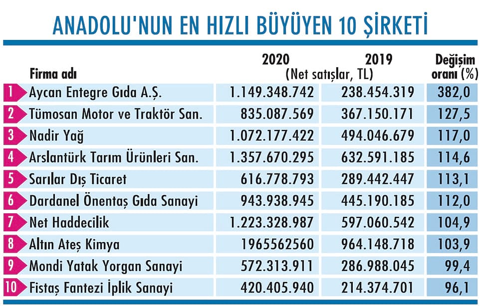 Düzceli Aycan: Cirosunu yüzde 382 artırdı-1