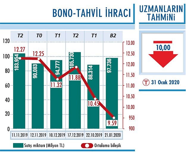 Yüzde 10'da seyrediyor-0