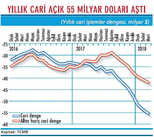 Cari açıkta yükseliş durmuyor-1