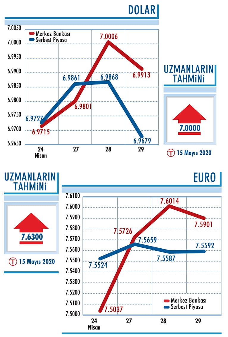 Kurda 7,01 bandı izleniyor-0