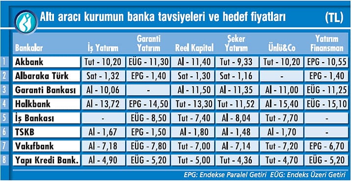 Bankalarda 'alım' potansiyeli var-0