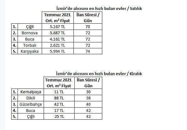 Konut satışının en hızlı olduğu il ve ilçeler!-2