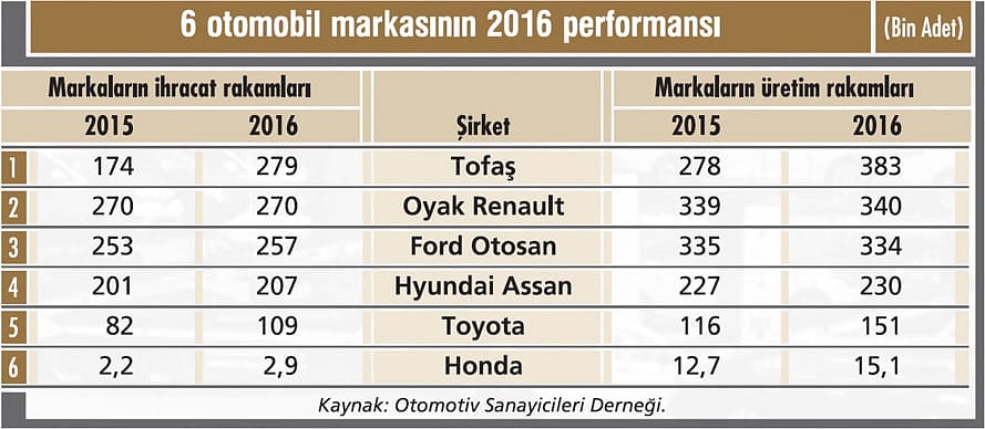 Otomotiv ihracatta vitesi yükseltecek-1