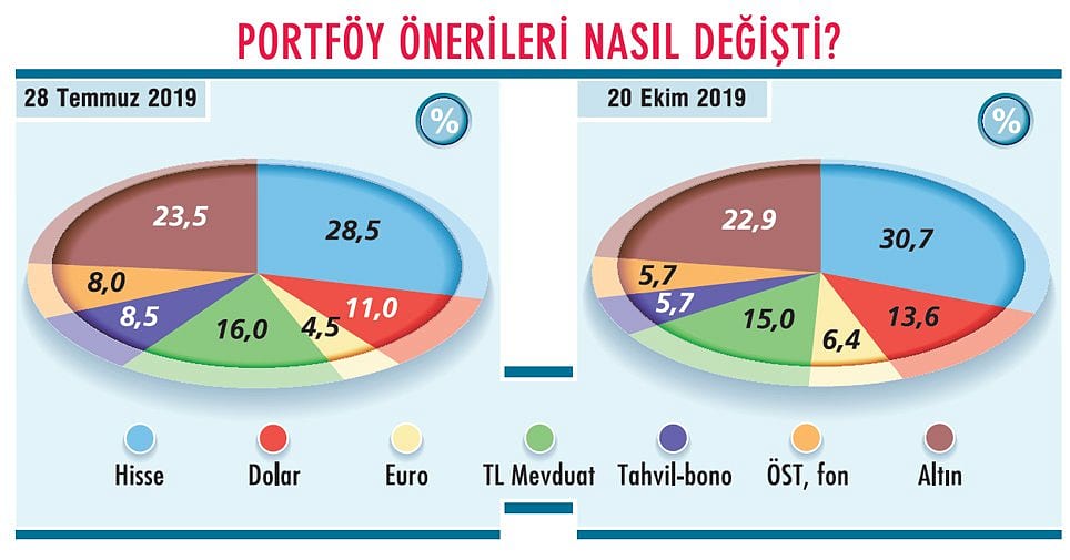 Piyasalarda yeni hesaplar-1