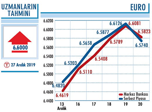Kurda yükseliş trendi görülebilir-1