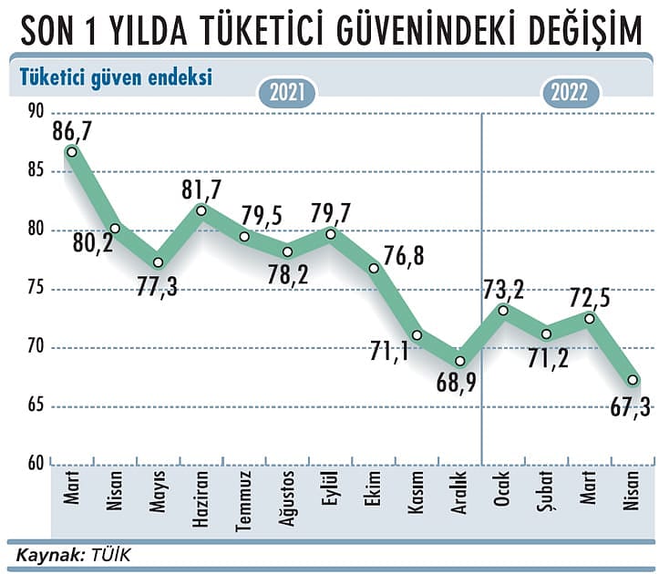 Tüketici güveni tarihin en düşük seviyesinde-1