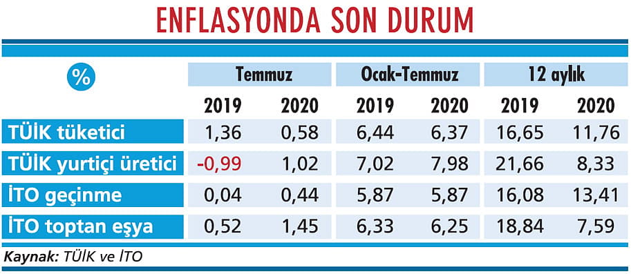 Enflasyonu “baz etkisi” düşürdü-1