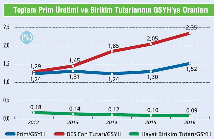 BES'te biriken fonlar hızla artıyor-1