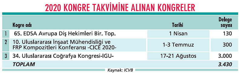 Kongre turizminde üçüncü lige düştük!-1
