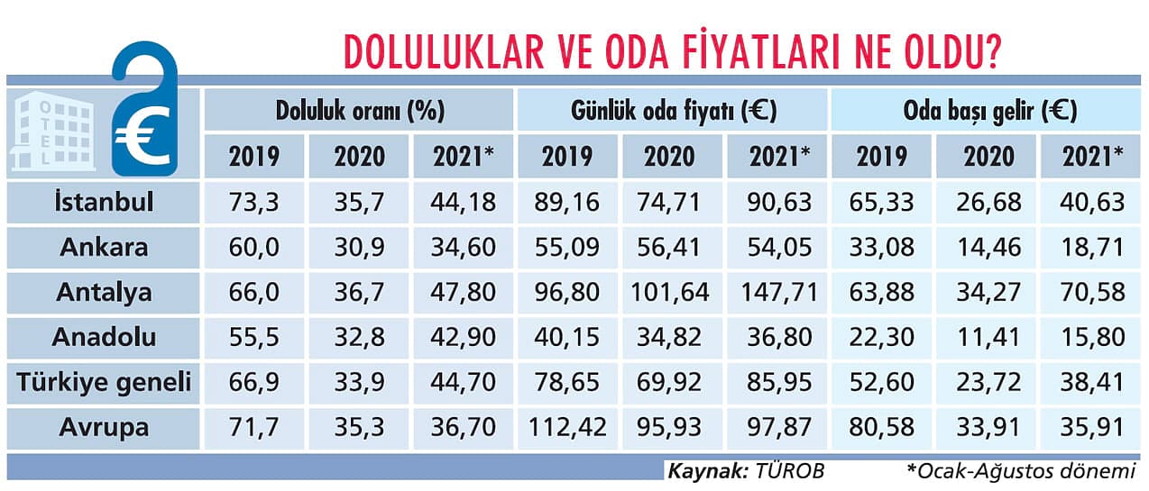 Şehir otellerinde umut 2023 yılına kaldı-1