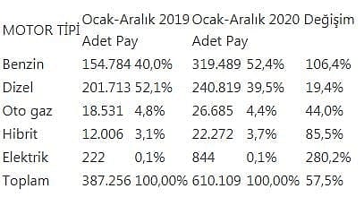 İşte Türkiye'de 2020'de satılan elektrikli ve hibrit otomobil sayısı-0
