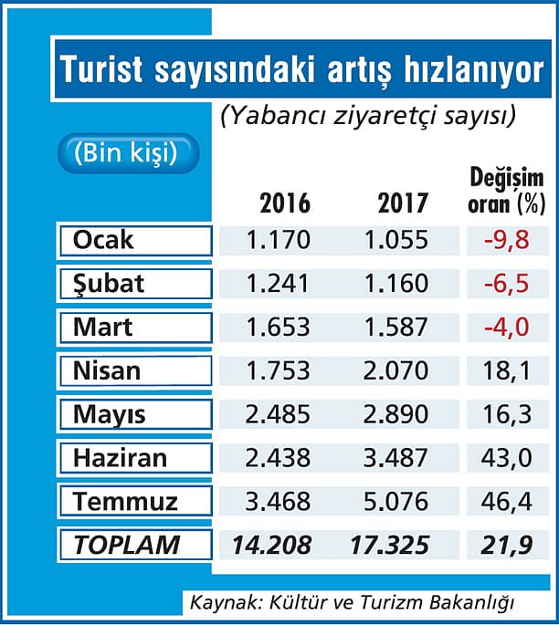 Turizmde işler düzelmeye devam ediyor-1