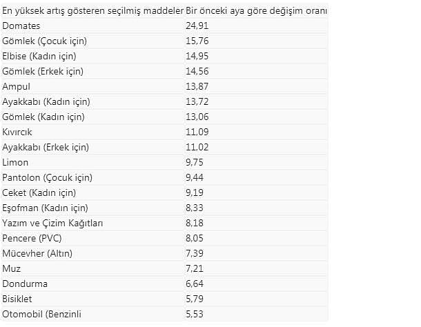 İşte Nisan ayının zam şampiyonu: Fiyatı yüzde 25 arttı-0
