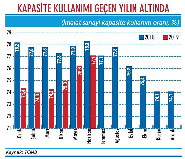 Kapasitedeki toparlanma yeterli değil-1