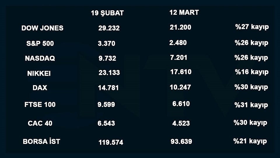 Piyasalarda 16 trilyon dolar buhar oldu-0