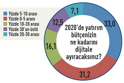 CEO'ların 2020 beklentileri-9